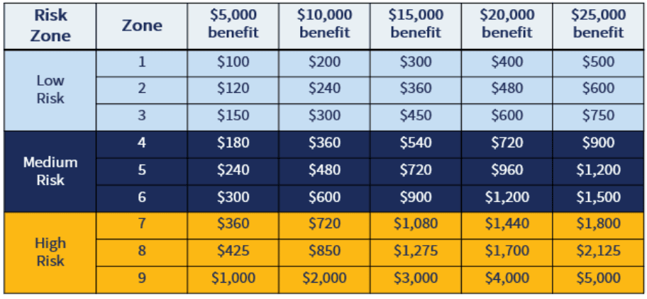 Recoop risk zone pricing table