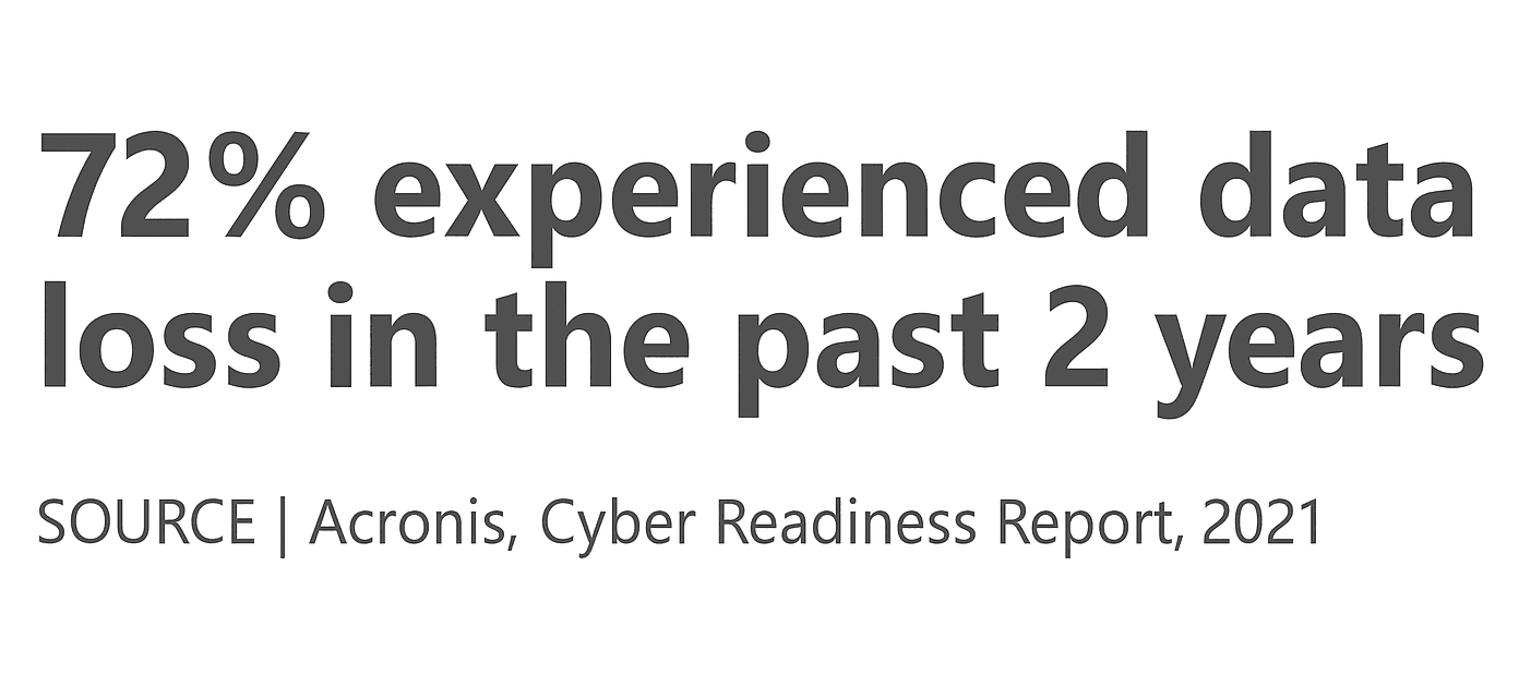 72% experienced data loss in the past 2 years