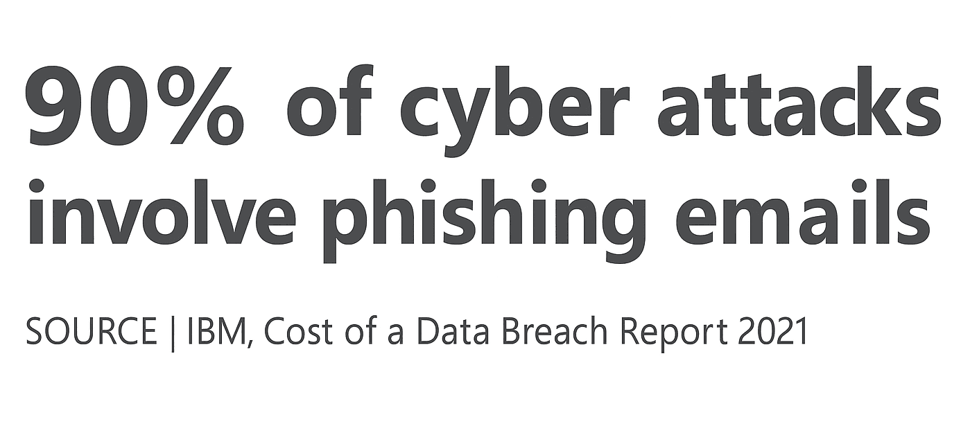 90% of cyber attacks involve phishing emails