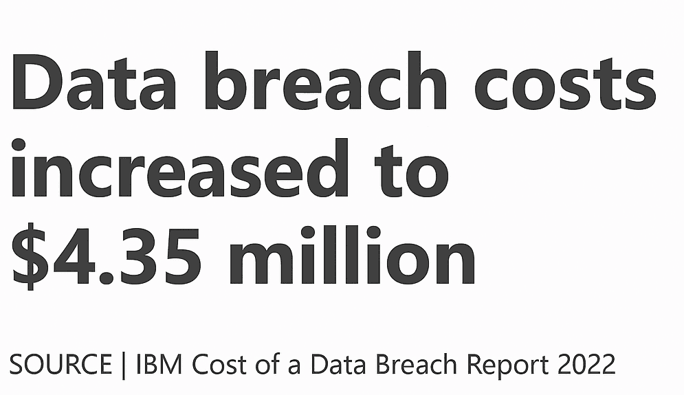 Data breach costs increased to $4.35 million